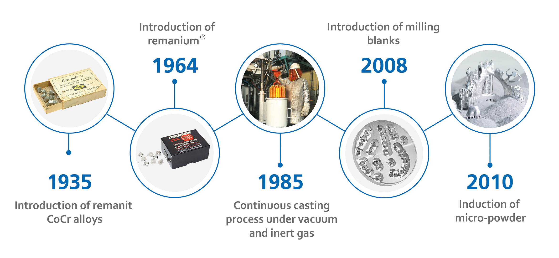 90 years remanium® - from analog to digital …